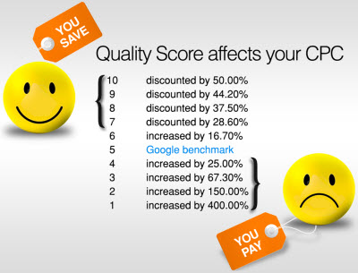 AdWords Quality Score Savings