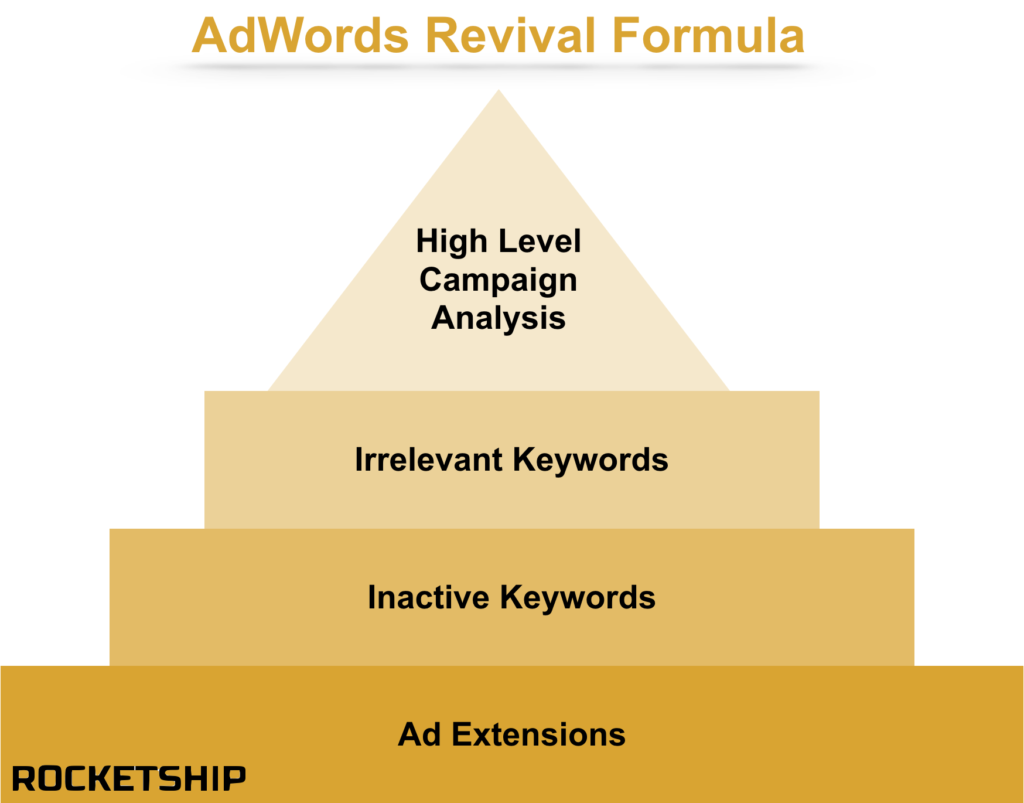 AdWords Revival Formula